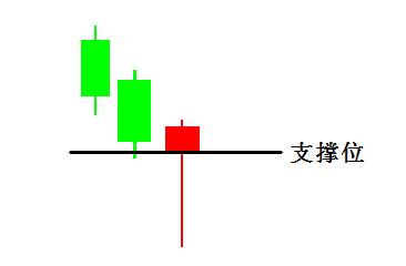 k线判断走势图解,裸k怎么看支撑位跟压力位