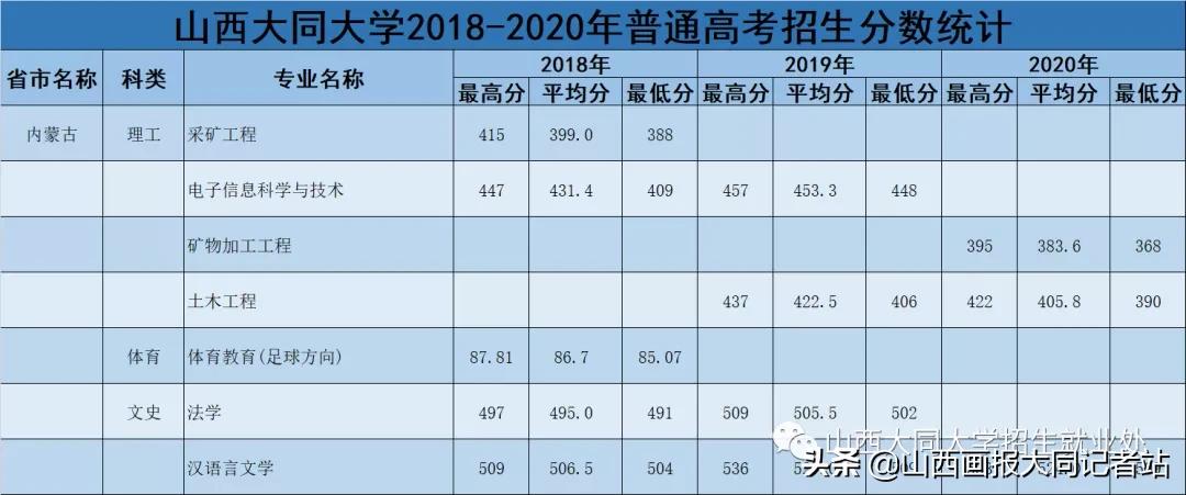大同大学2023年各科最低录取分数,2024年大同大学招生简章公布了吗