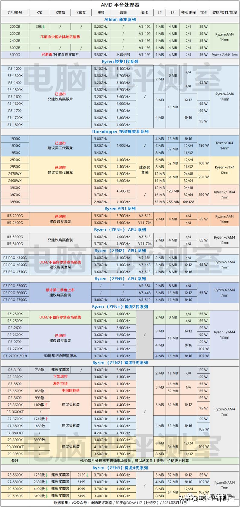 近三个月装机行情,2022年10月装机走向与推荐