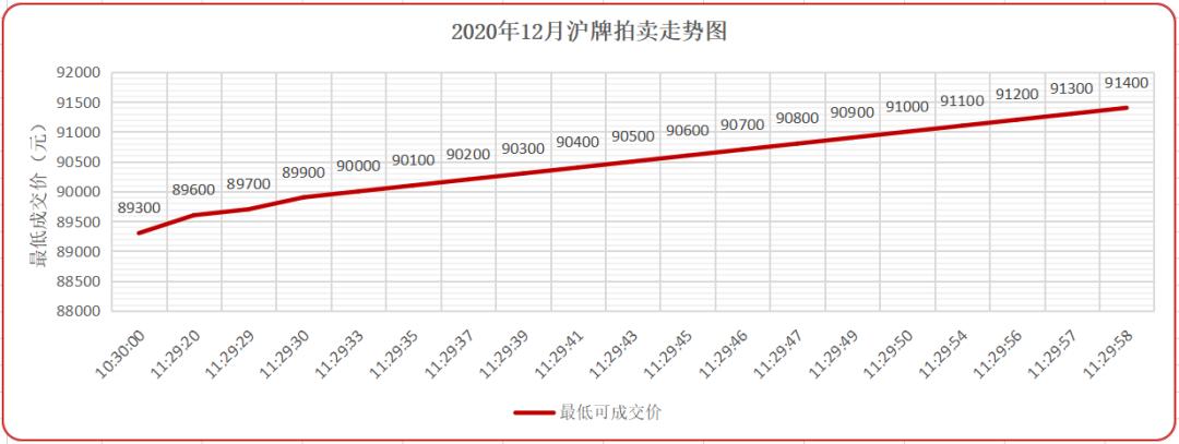2020年2月沪牌拍牌结果,2020年11月沪牌拍牌攻略