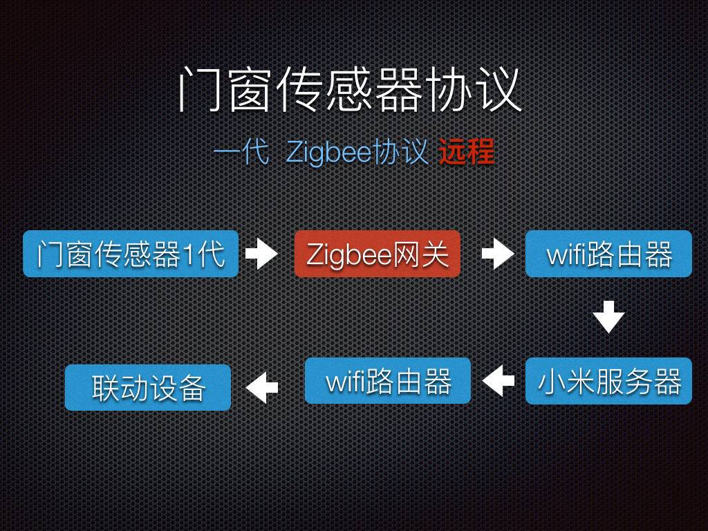 智能家居必备传感器,小米门窗传感器如何安装到入户门
