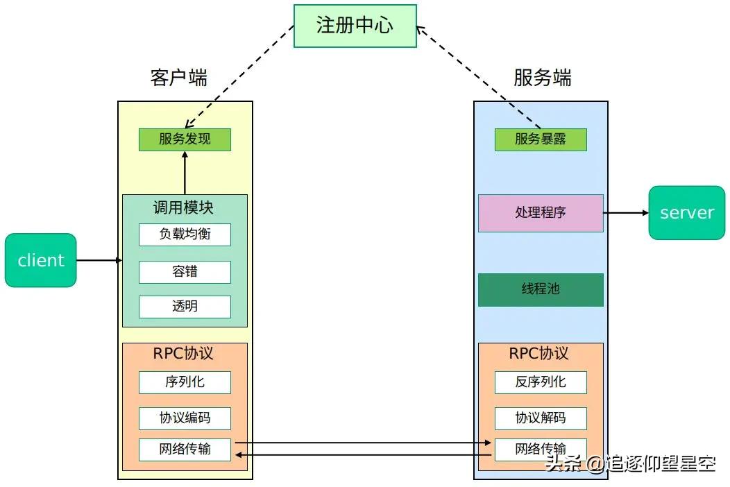 五分钟学JAVA：如何学习Java工程师必须要会的RPC？