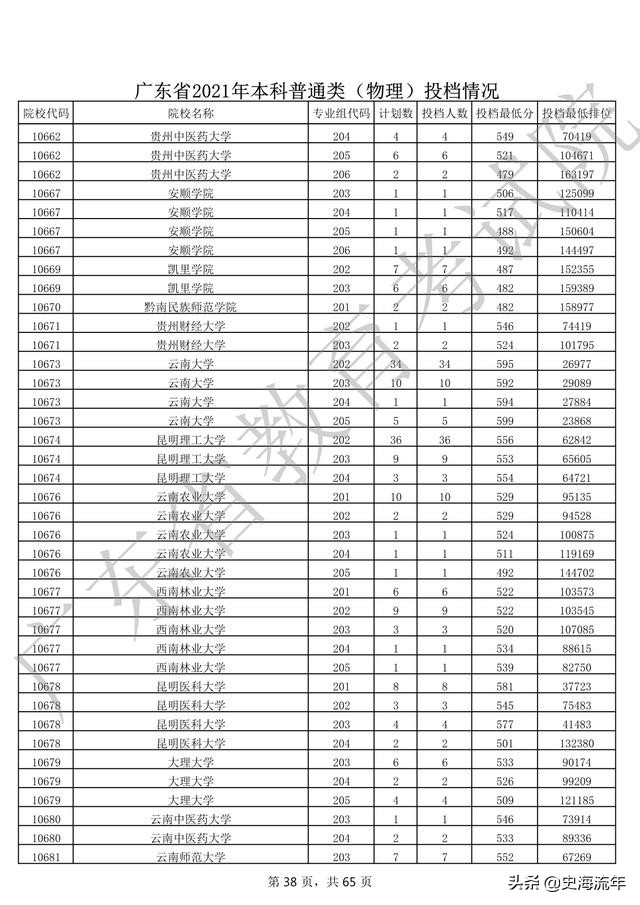 2020年一本大学录取分数线广东省,2018高考双一流大学广东录取分数