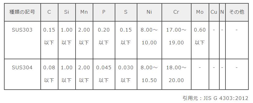 sus304不锈钢规格,sus303不锈钢硬度是多少