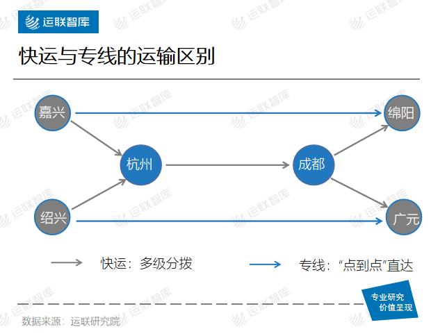 运联研究|快运、区域网、大票零担的未来