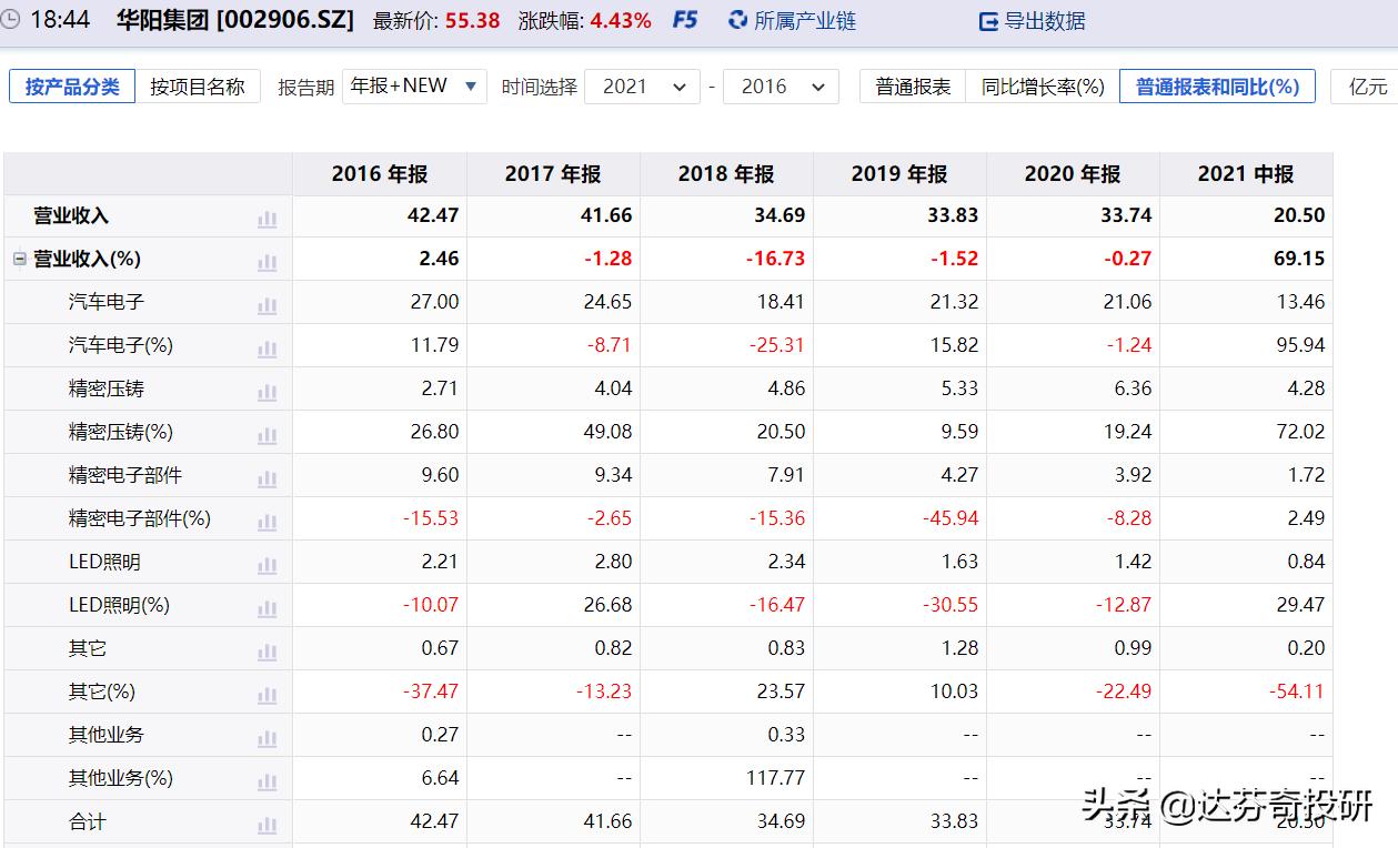 华阳汽车电子2023年营收,华阳股份业绩全年预计