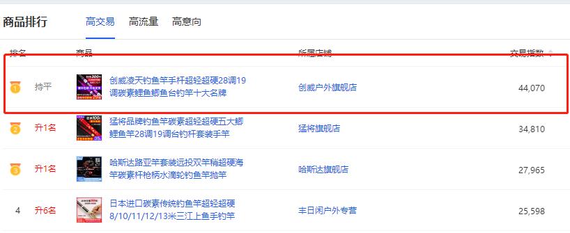 火力全开，网销鱼竿冠军又要易主！竞争惨烈，鱼竿市场硝烟弥漫