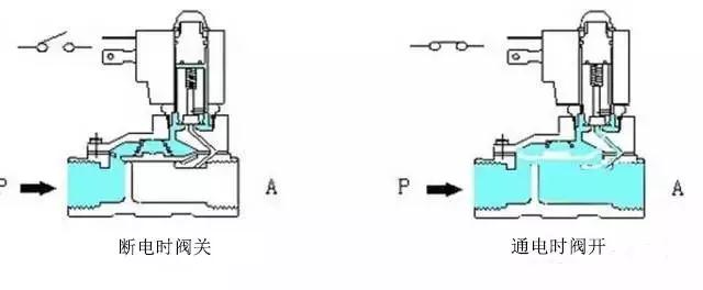 液压电磁阀的讲解和应用,液压电磁阀有几种类视频讲解