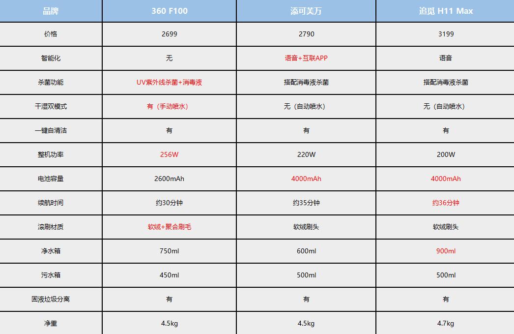 添可追觅洗地机比较,追觅和添可洗地机3.0真实测评