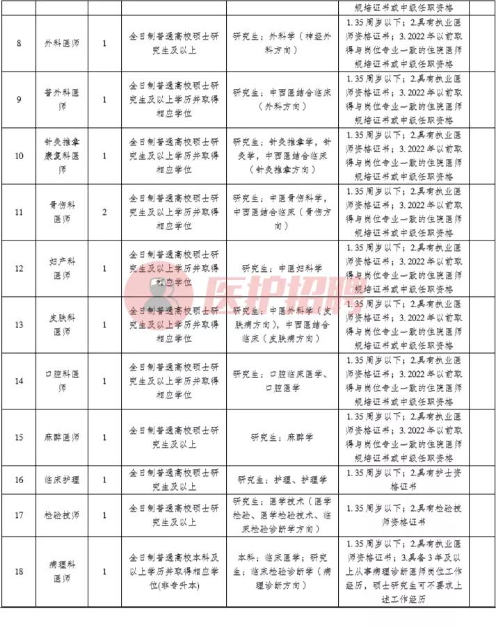 重庆市合川区中医院招聘公示,重庆市中医院2020招聘进面名单