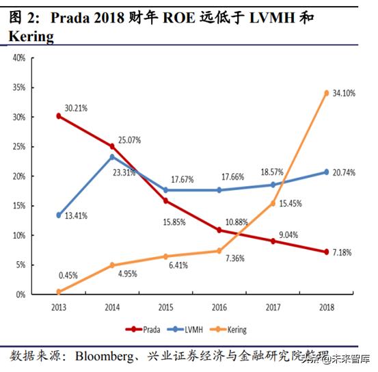 prada成为行业翘楚秘密,prada的复兴之路