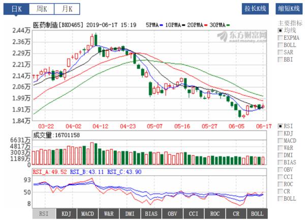 医药投资情报20190617
