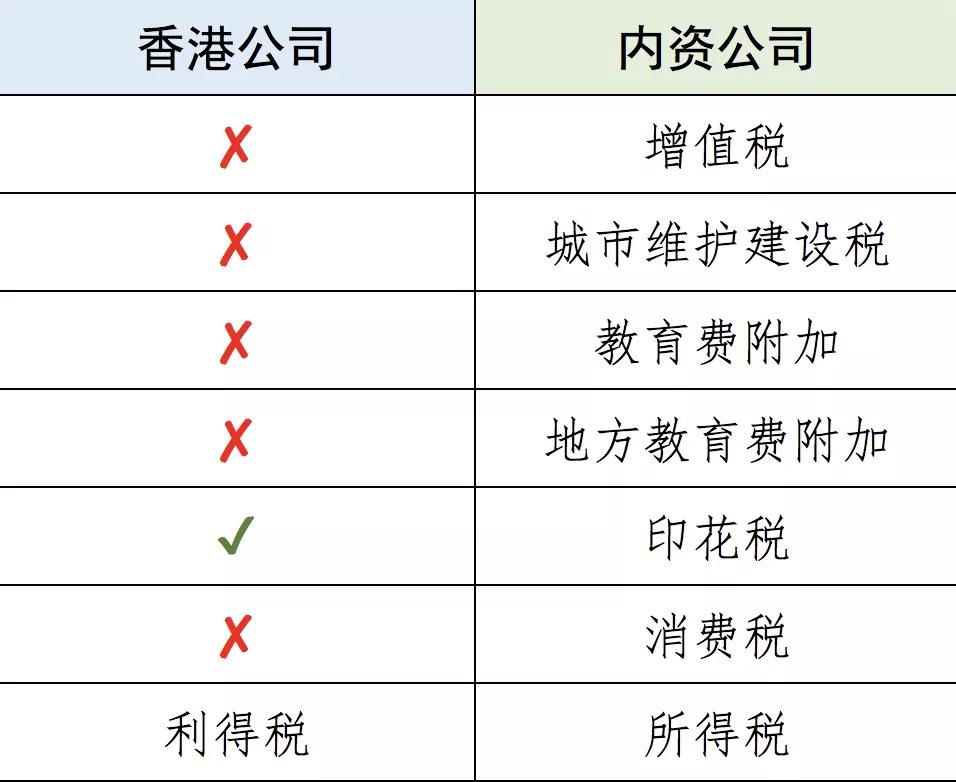 香港企业税收与内地比较,香港公司的税收种类和体系