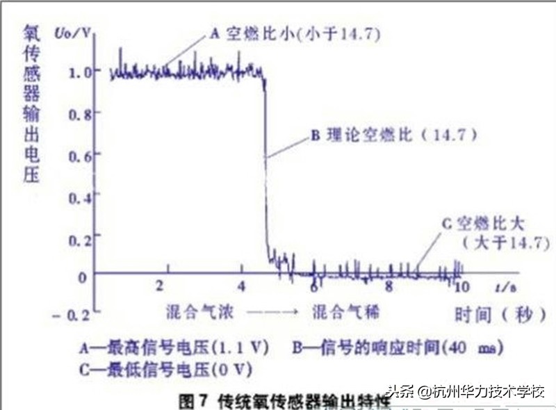 氧传感器数据流分析故障点,如何通过数据流判定氧传感器好坏