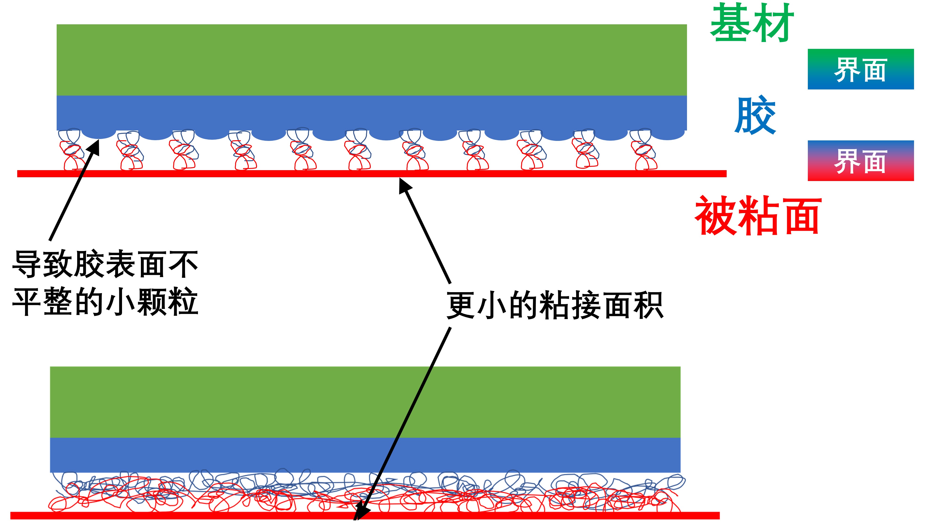 为什么便利贴的胶那么容易撕下来？