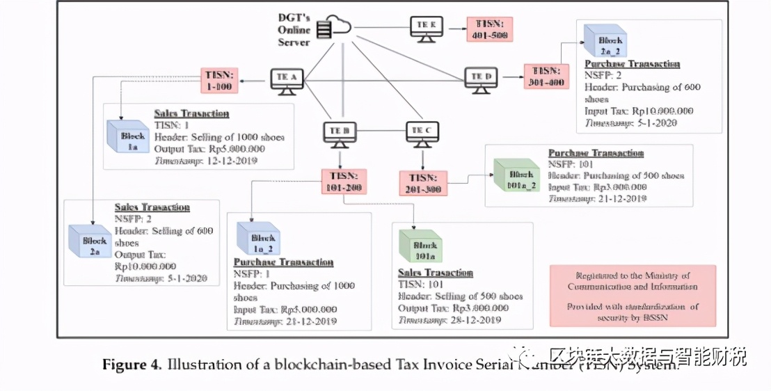 区块链技术在供应链金融中应用,增值税和区块链的区别