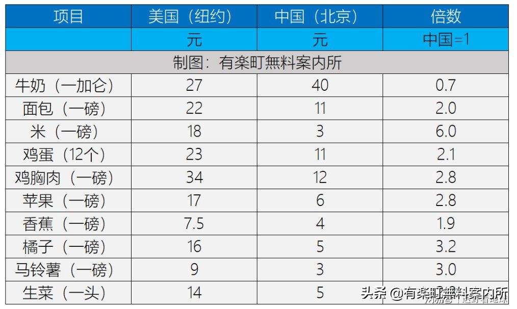 中美制造业商品物价水平对照表,中美月入5000开销物价对比
