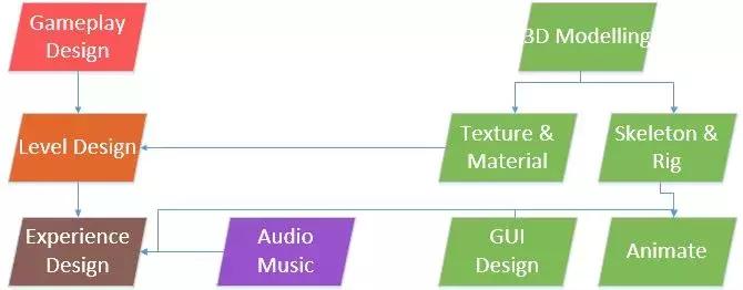 一个游戏是如何开发出来的,新游戏开发流程