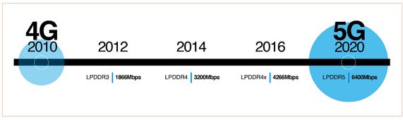 lpddr5和lpddr3,lpddr5对比lpddr5x