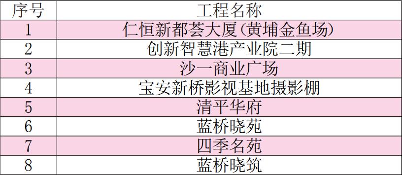 深圳市宝安区网红基地,宝安新桥街道万丰海岸城臻园