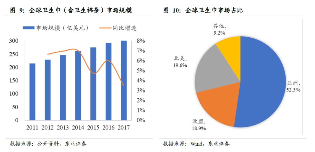 卫生巾海外市场,我国是全球最大的卫生巾市场