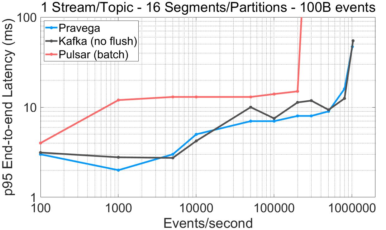 kafka性能为什么好,pulsar比kafka优势