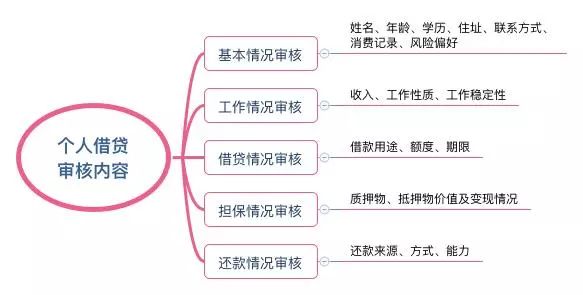 互联网与传统金融风控方式,互联网金融风控系统