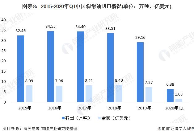润滑油市场走势和发展前景,2021年润滑油行业形势怎样