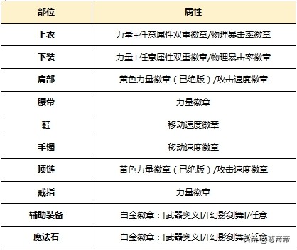 dnf白装怎么分解,dnf第2期苍蓝神龙袍