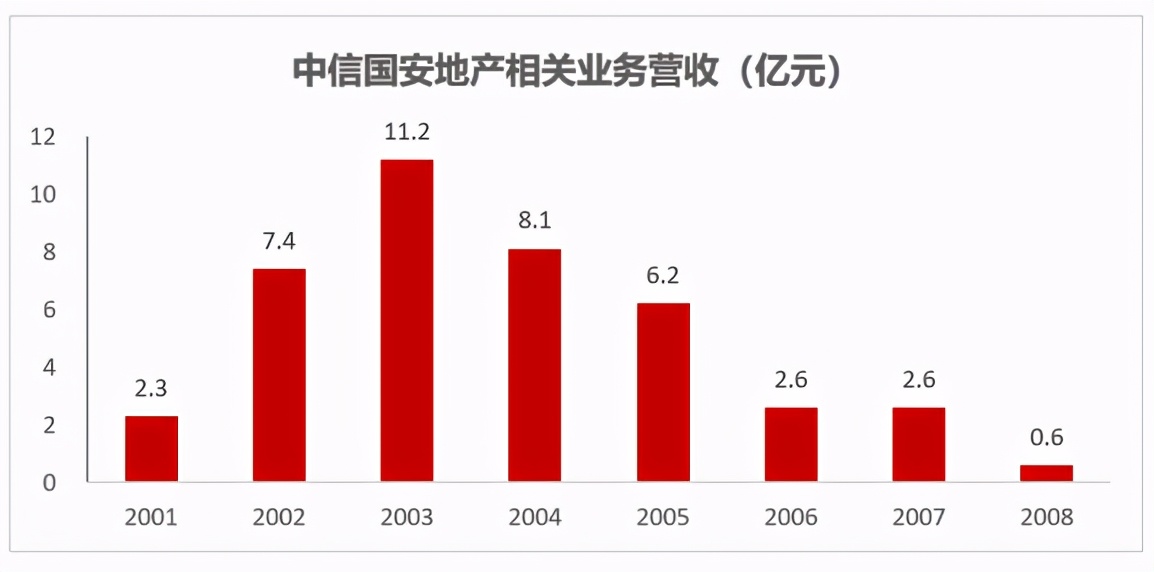 中信国安：央企嫡系，北京国安队东家，连续7年10亿利润造假