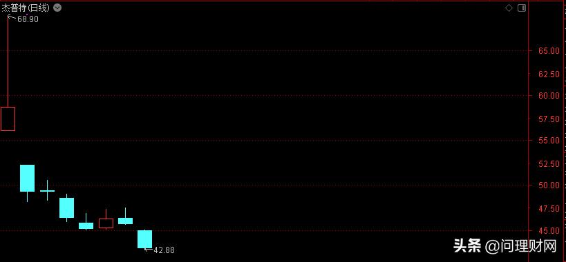 惨跌的股票,跌得最惨的科创板股票