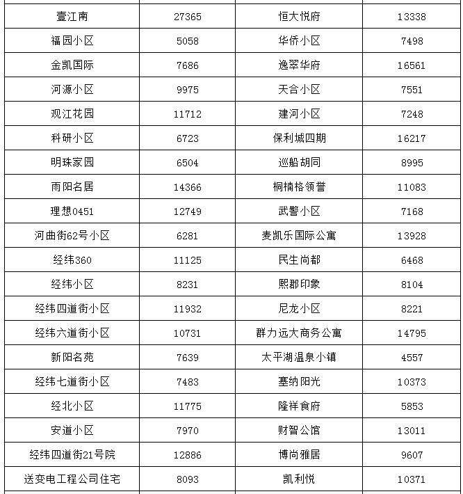 哈尔滨最贵的小区房价多少钱一平,哈尔滨3万块钱房子