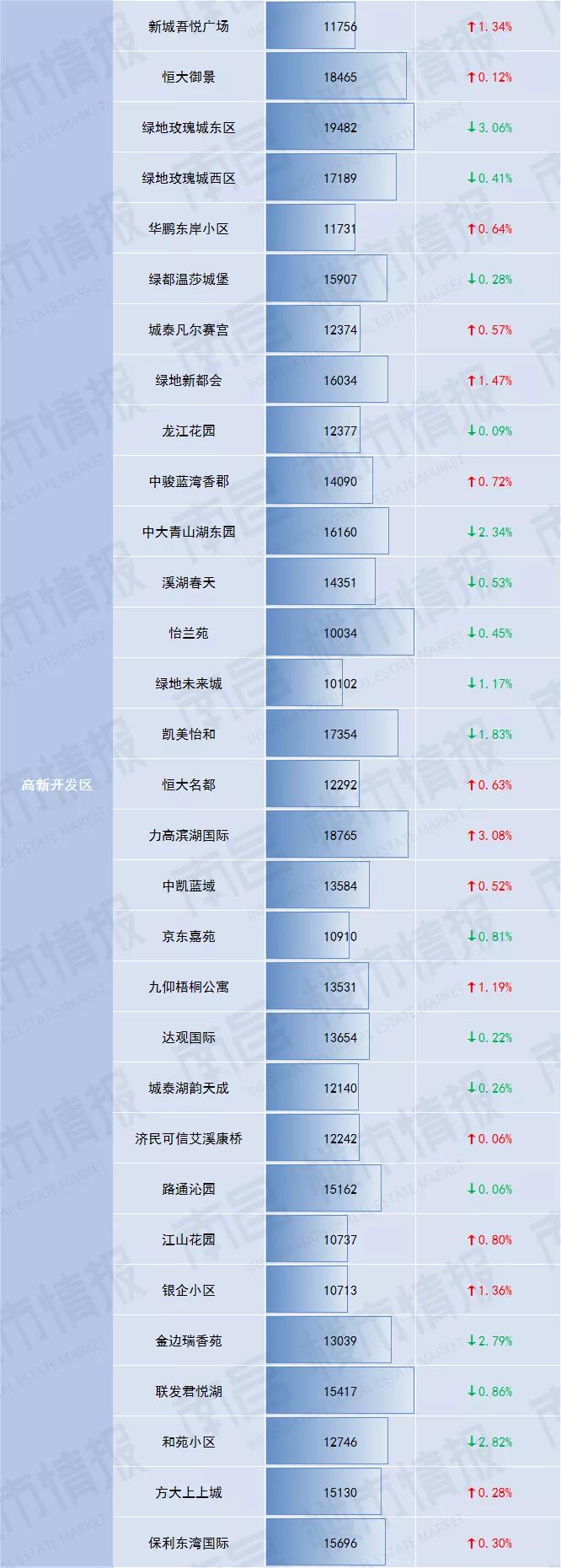 南昌房价涨价,南昌现代庄园二手房价最新消息