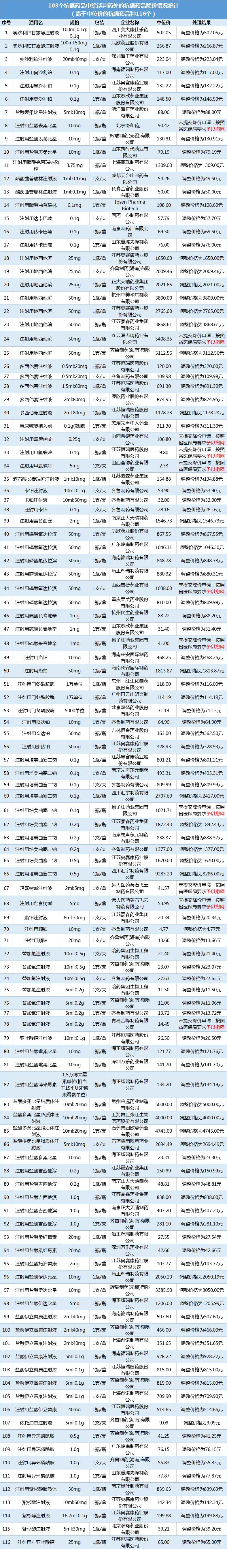 云南明确这14种抗癌药降价,17种抗癌药降价四川执行了没有