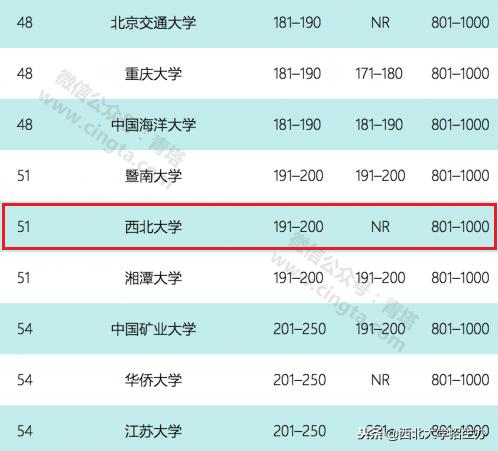 西北大学到底排名多少？6大权威排行榜告诉你