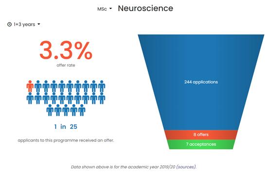 英国十大硕士录取率,英国申请研究生难度排名