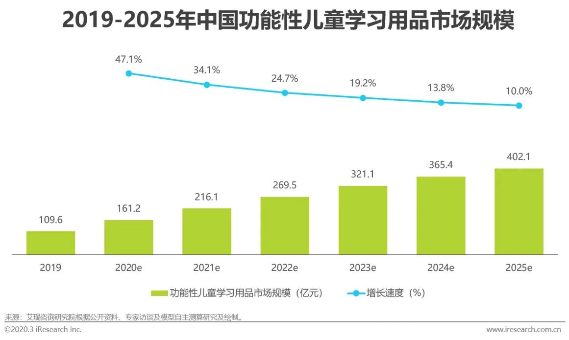 2020年中国功能性儿童学习用品行业白皮书