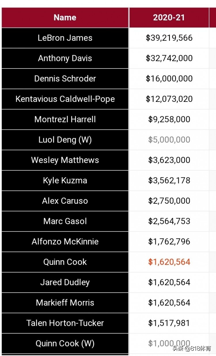 罗尔邓的剩余工资,罗尔邓生涯薪资