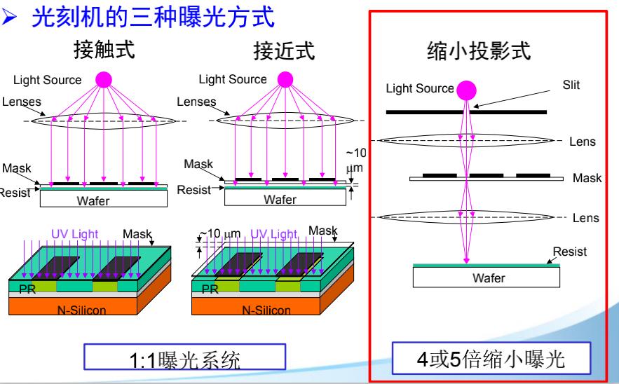 日美光刻机之争,asml卖给中国的光刻机水平怎么样