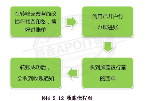 出纳转账支票的付款流程,出纳用网银转账操作流程