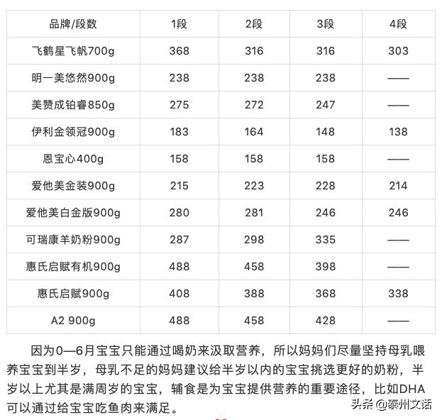 孕妇奶粉排行榜10强奶粉测评,初生宝宝奶粉排行榜10强奶粉测评