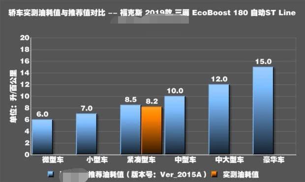 福特福克斯1.6百公里测试,福特福克斯2022款实测油耗