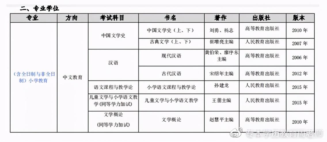 教育硕士——首都师范大学小学教育考研难不难？