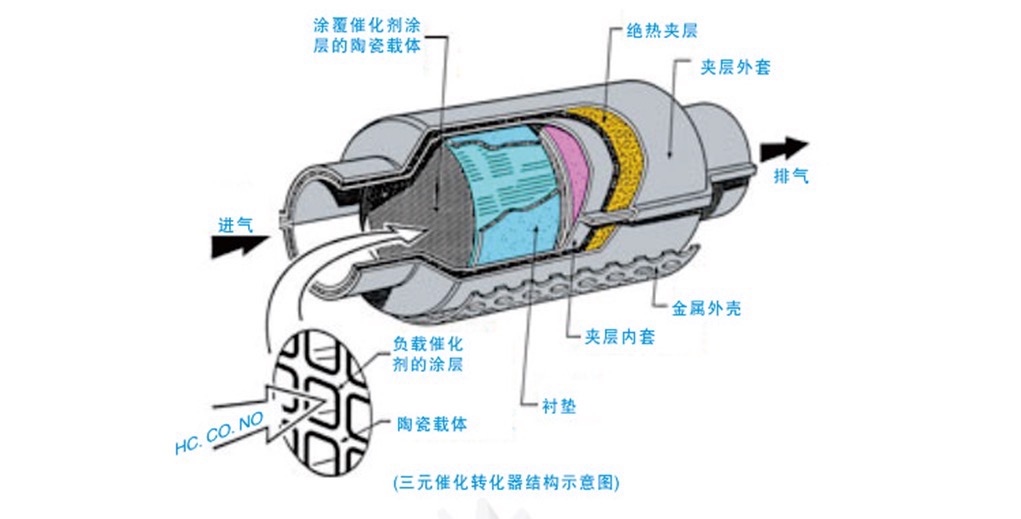 仪表报三元催化排放故障,汽车三元催化器故障提示效率低
