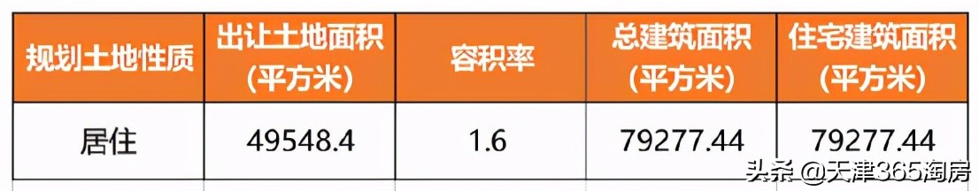 天津第三批土地出让有哪些,天津第四批土地出让