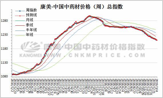 中药材近10天涨跌幅度,中药材涨幅最新消息