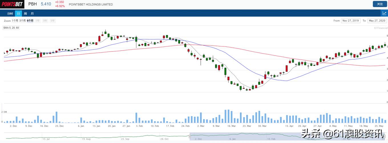 线上*彩博**Pointsbet成为FoxSportsAFL独家*彩博**合作伙伴