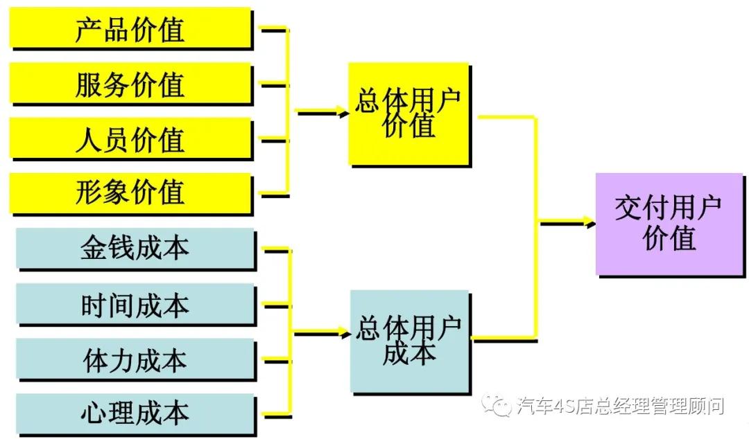 4S店总经理培训课程——客户满意度管理