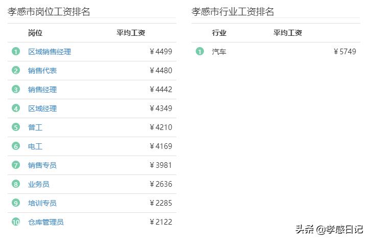 3648元！2020年孝感平均工资曝光！
