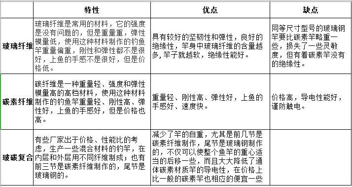 购买鱼竿的真实感受,新手买鱼竿可别踩这些坑